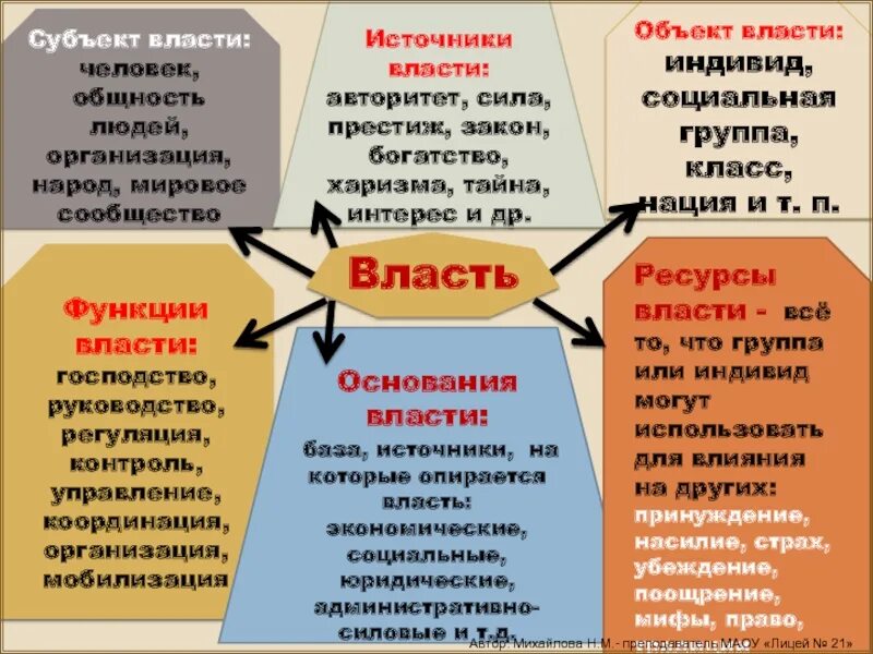 4 властью в обществе называют. Субъект власти и объект власти. Власть субъект и объект власти источник. Богатство и власть. Источники власти авторитет сила.