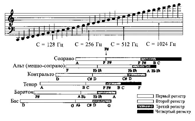 Альт это какой голос. Диапазон тенора в нотах. Вокальный диапазон. Вокальный диапазон баритона. Альт сопрано тенор баритон.