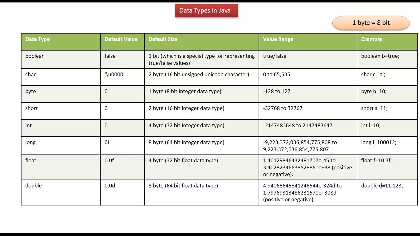 Примитивные типы данных в java. Тип данных short java. Java размер Float и Double. Тип данных Char java. Int байт