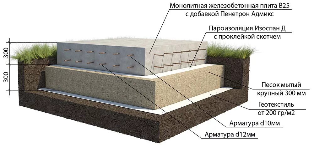 Монолитная подушка. Плита фундаментная технология 200мм. Толщина монолитной плиты фундамента. УШП фундамент толщина плиты. Монолитная мелкозаглубленная фундаментная плита.