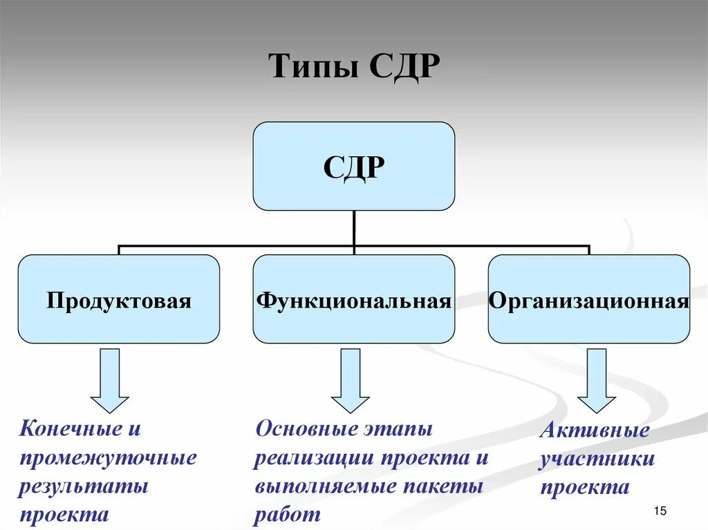 Типы СДР. СДР это в экономике. Сд рд