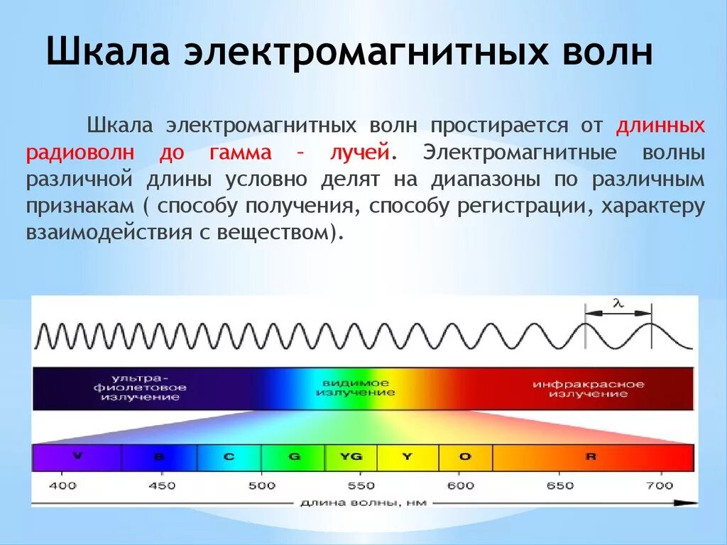 Длина волны 1 мм частота. Спектр электромагнитных излучений шкала. Спектр шкала электромагнитных волн. Шкала электромагнитный спектр. Шкала электромагнитного спектра.