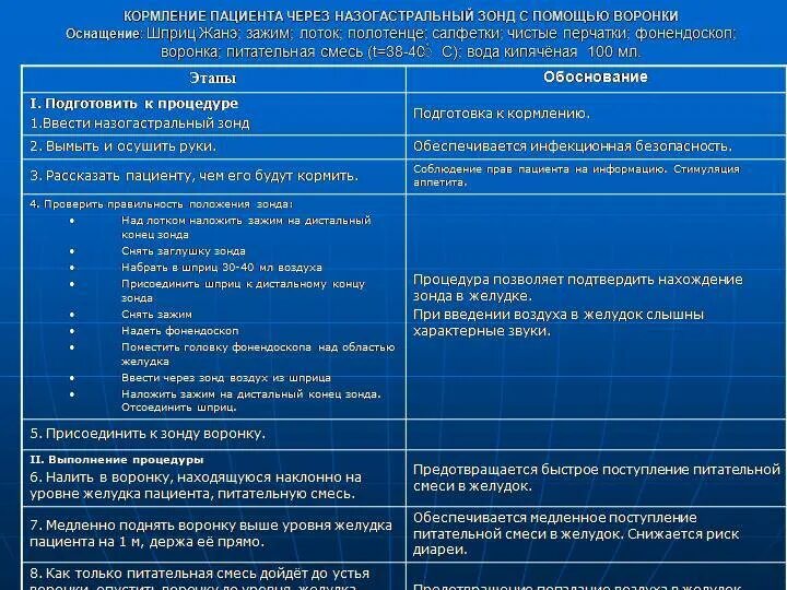 Алгоритмы уход манипуляции. Кормление пациента через назогастральный зонд алгоритм. Алгоритм зондового кормления пациента. Кормление назогастральным зондом алгоритм. Кормление больных с расстройством глотания алгоритм.