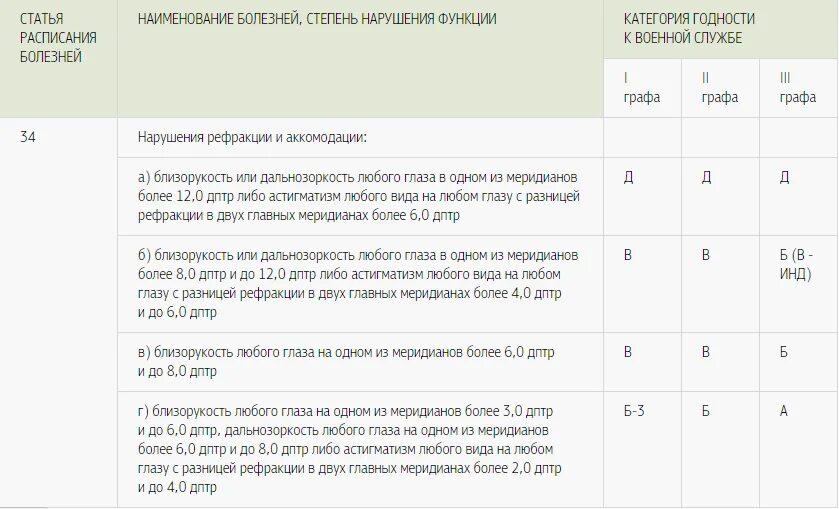 По каким болезням не берут в армию. Перечень заболеваний с которыми не берут в армию 2021. Перечень болезней с которыми не берут в армию 2022. С какими заболеваниями не берут в армию 2020 список. Перечень заболеваний категории годности.