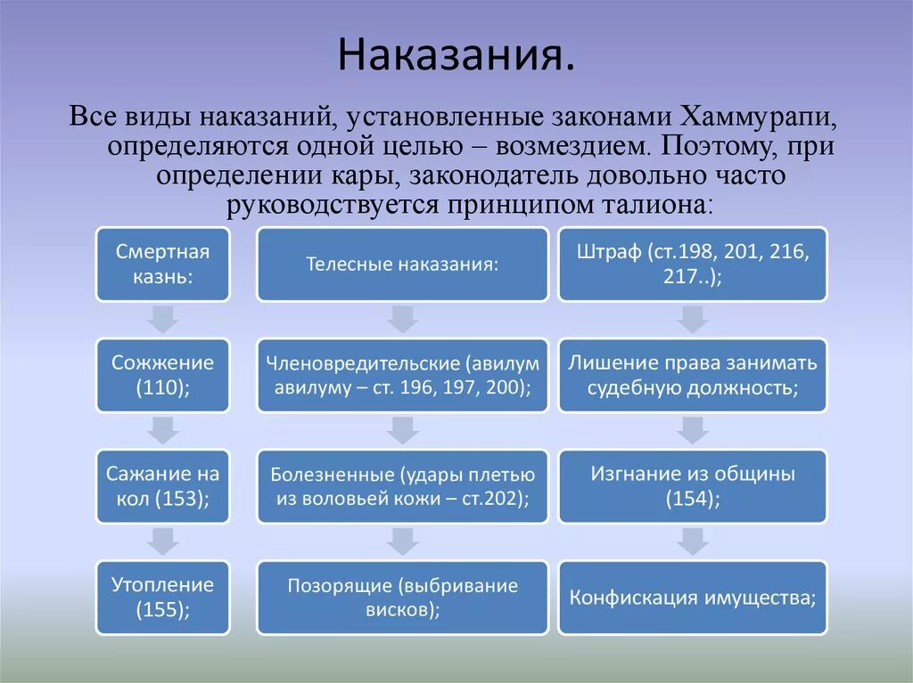 Преступления и наказания по законам Хаммурапи. Закон Хаммурапи статьи наказания. Виды наказаний в законах Хаммурапи. Уголовные преступления по законам Хаммурапи..