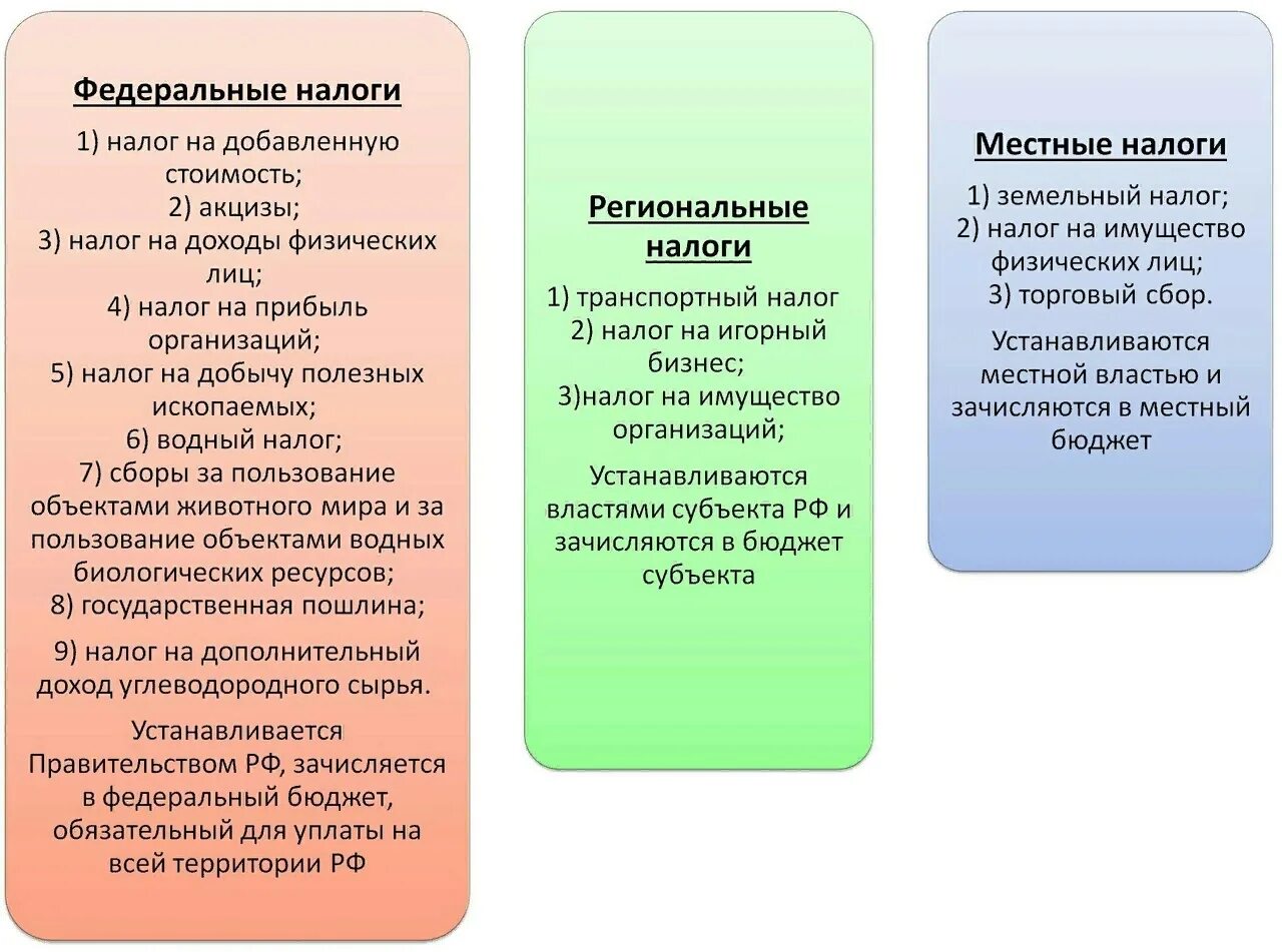 Ндфл какой налог федеральный или местный. Федеральные региональные и местны еналооги. Федеральные региональные и местные налоги. Федеральные налоги региональные налоги местные налоги. Федеральные муниципальные региональные налоги.