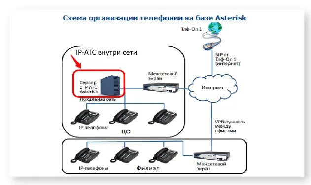 Структурная схема SIP телефонии. IP АТС схема. Схема работы IP АТС. IP телефония Eltex схемы. Доч атс