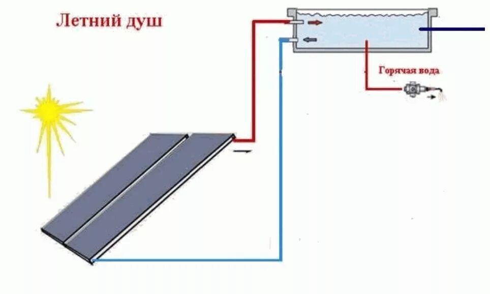 Солнечный коллектор sxema. Солнечный нагреватель самоделки. Схема монтажа солнечного водонагревателя. Солнечный коллектор для нагрева воды схема. Обогрев душа