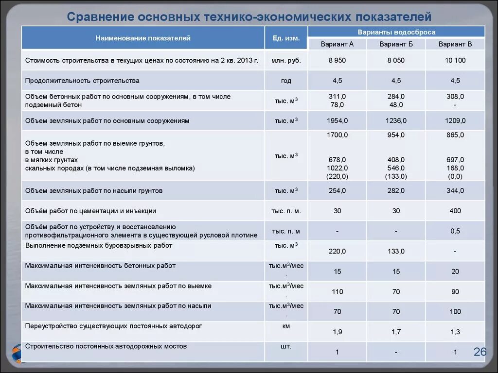 Технико экономическое сравнение. Технико-экономические показатели бетона b25. Экономические показатели. Сравнительные технико-экономические показатели. Технико-экономические показатели в строительстве.