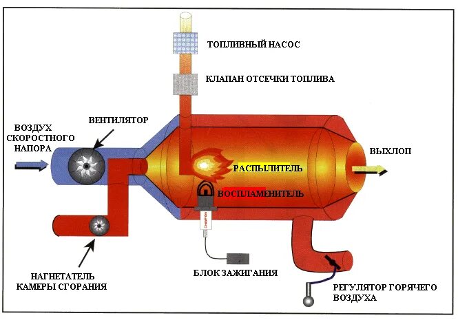 Нагреватель воздуха от компрессора. Нагнетатель горячего воздуха. Подогреватели воздуха горения. Нагнетатель воздуха в камеру сгорания. Температура нагнетаемого воздуха