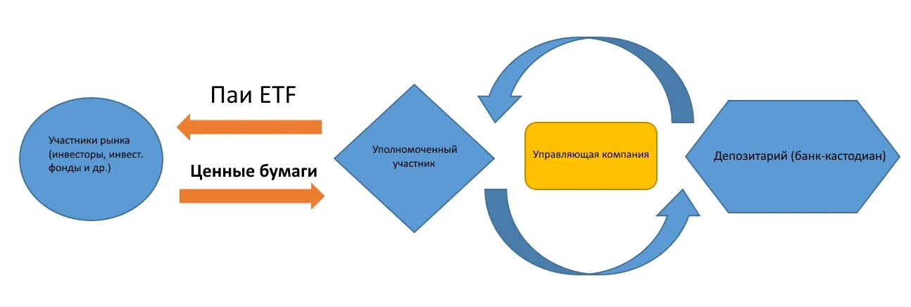 Схема работы биржевых фондов. ETF фонды. ПИФ схема. Схема работы биржевого фонда. Etf ценная бумага