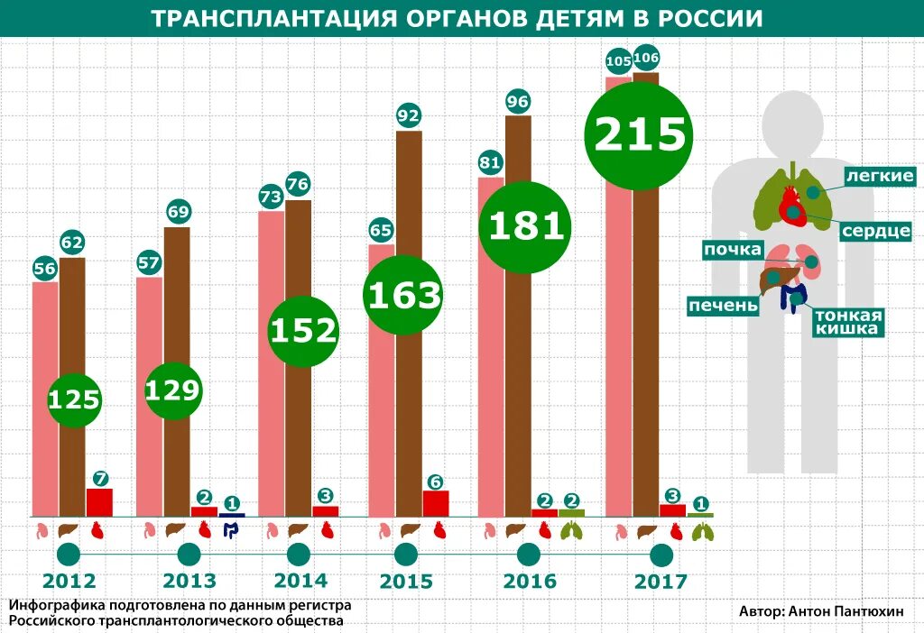 Донорство органов в россии. Трансплантация органов в России статистика. Статистика по трансплантации органов в России. Статистика трансплантации органов в мире. Пересадка органов статистика.