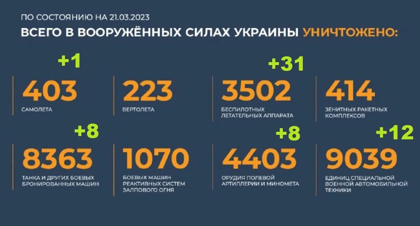 Потери вс РФ на Украине 2023. Армия Украины численность 2023. Потери в технике ВСУ И РФ.