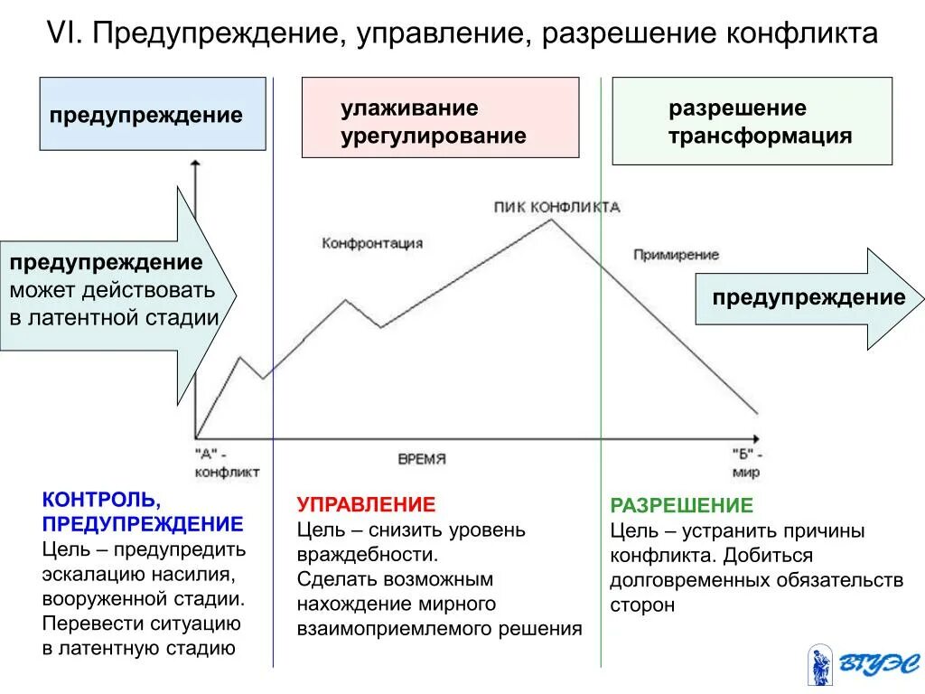 Соотнесите стадии конфликта с их описанием. Этапы конфликта. Стадии разрешения конфликта. Схема разрешения конфликтных ситуаций. Предупреждение конфликта.