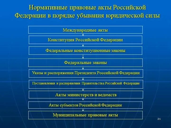 Последовательность нормативно-правовых актов по юридической силе. Расстановке по юридической силе нормативных правовых актов:. Последовательность НПА по юридической силе. Нормативно правовые акты в порядке убывания юридической силы. Обзор в сжатой форме 8