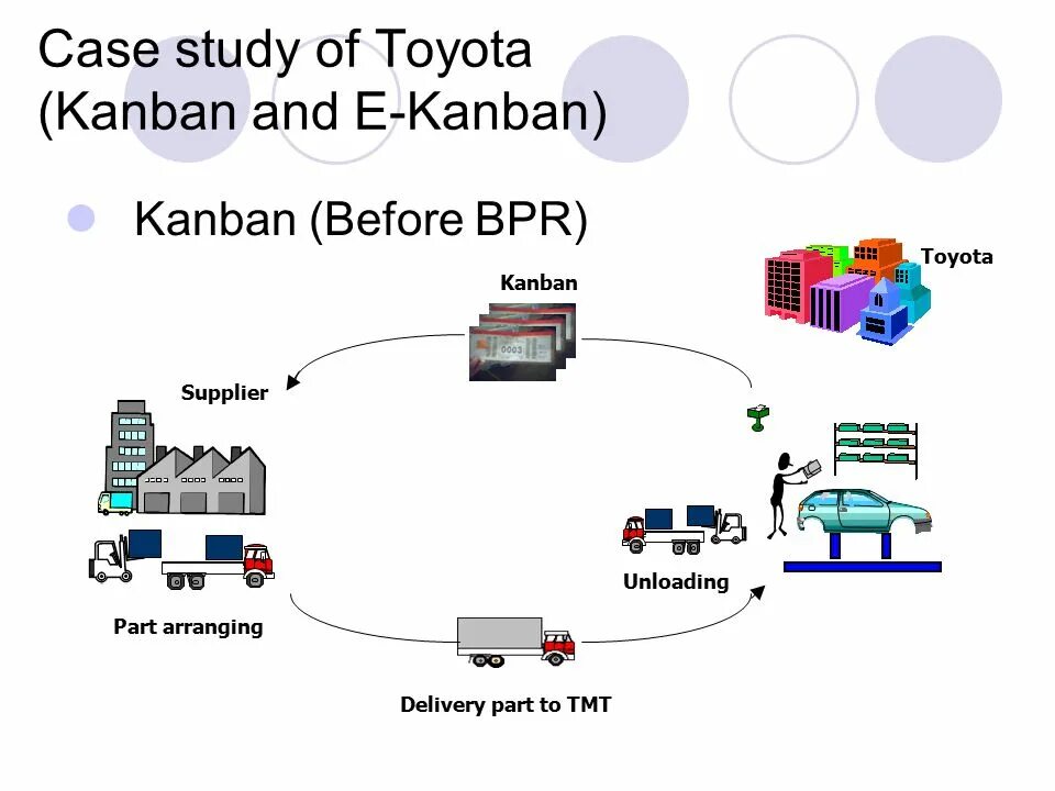 Схема методологии Kanban. Вытягивающая система Kanban. Канбан карточка Тойота. Логистическая система Канбан схема.