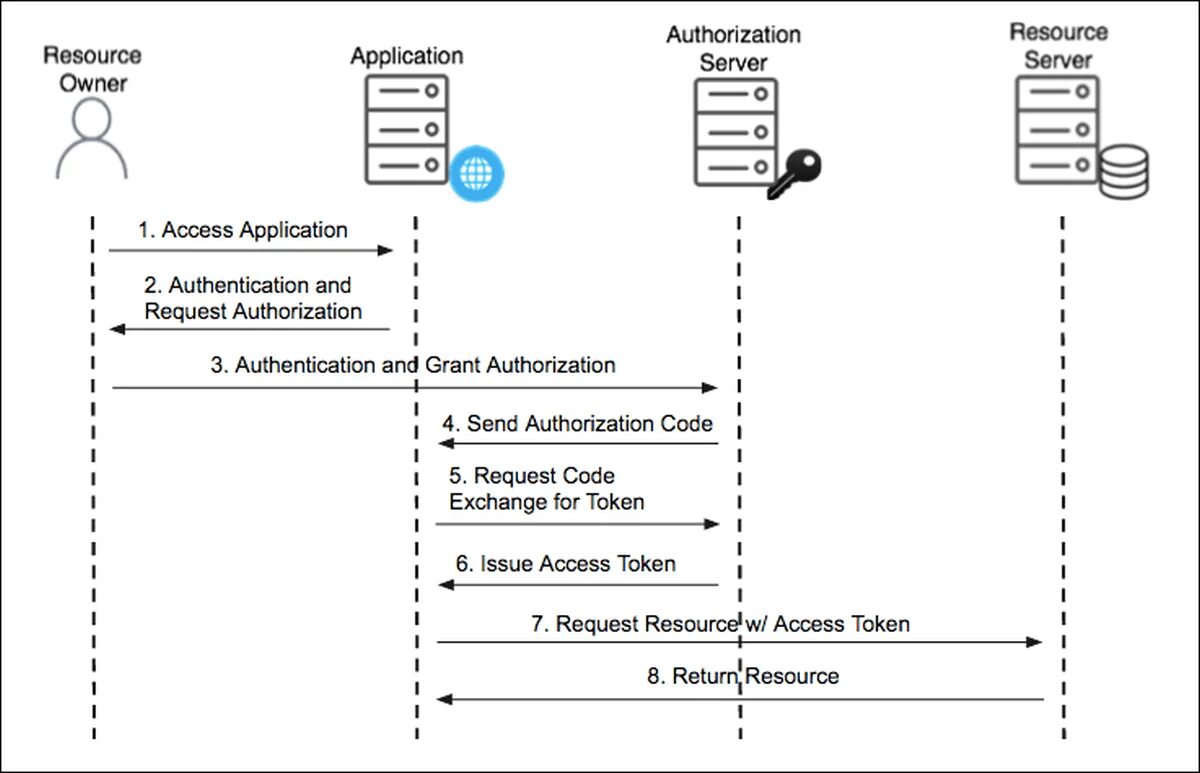 Client authorization. Oauth 2.0 схема. Схема авторизации через oauth2. Oauth авторизации что это. Oauth 2.0 Flow.