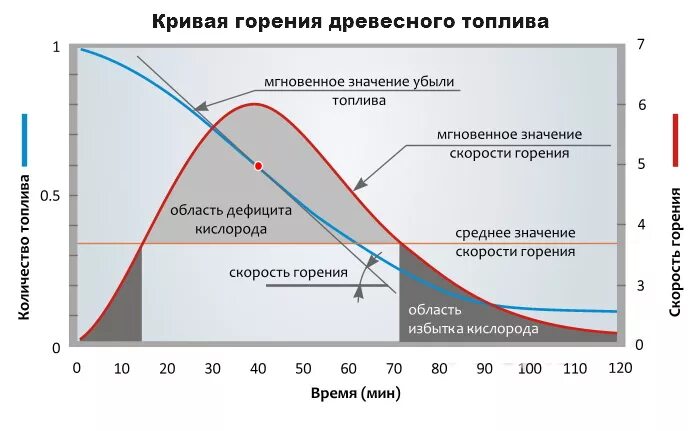 Величина нагрева воздуха. Скорость горения топлива. Скорость сгорания газа и бензина в ДВС. Диаграмма горения топлива в ДВС. Скорость горения бензовоздушной смеси.