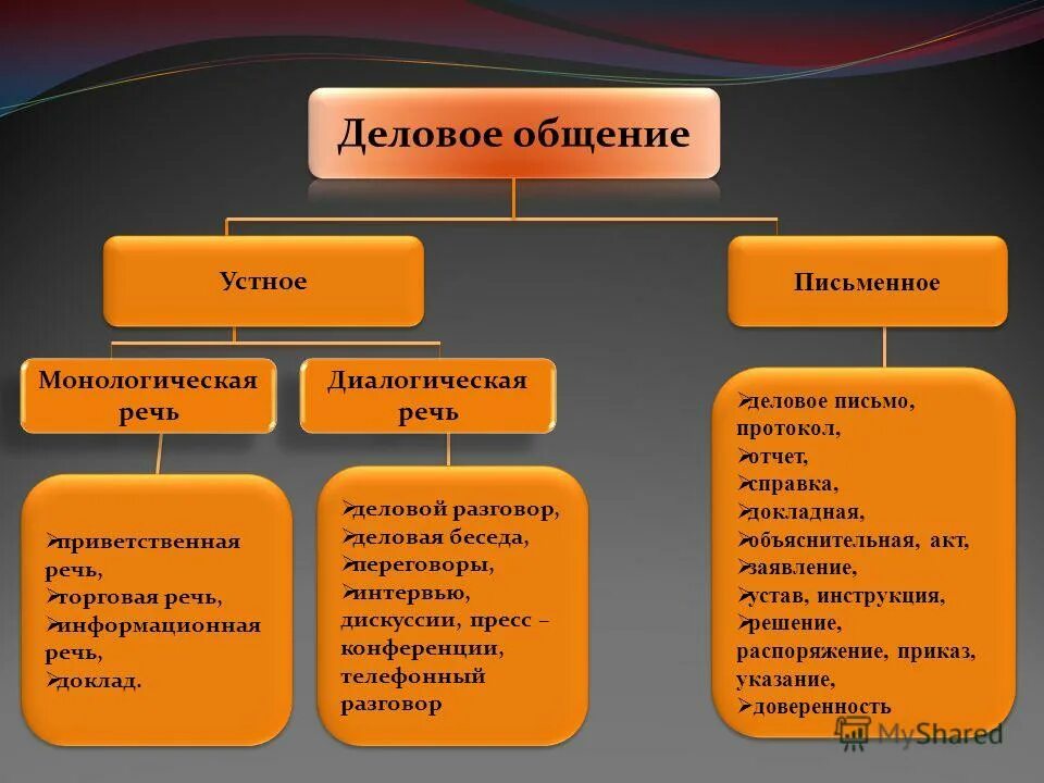 виды устного общения. деловое общение устное письменное. деловое общение устное письменное. жанровые разновидности письменного и устного общения. устные виды делового общения.
