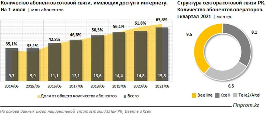 Количество абонентов. Количество абоненты сотовой связи. Количество абонентов мобильных операторов.