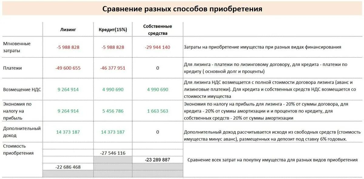 Авансовый платеж в договоре лизинга. Сравнение лизинга и кредита. Сравнение лизинга и кредита таблица. Сравнение лизинга и кредита расчет. Сравнение лизинга и собственных средств.