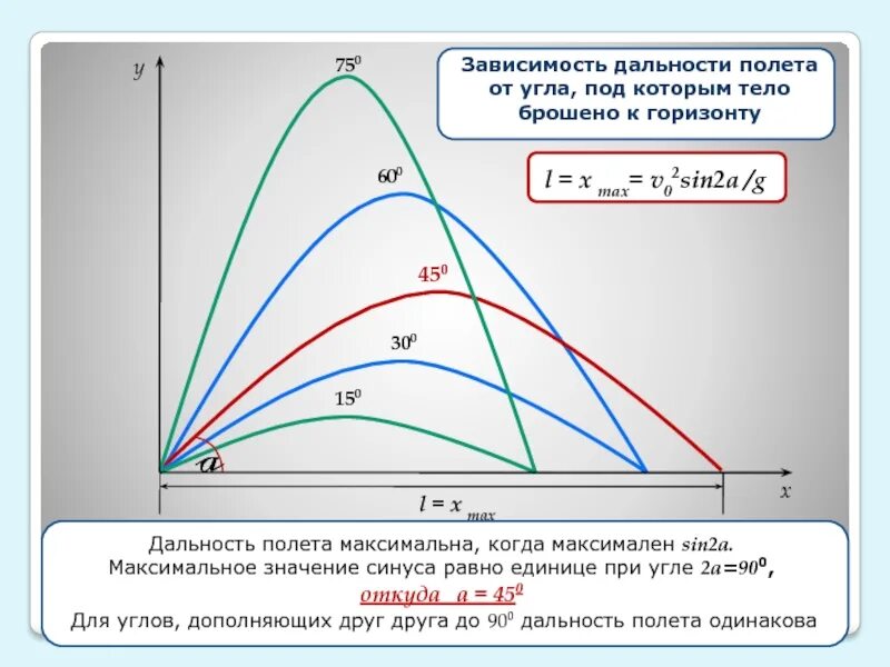 Зависимость подъема. График зависимости дальности полета от угла бросания. Дальность полета тела под углом. Дальность полета от угла бросания. Максимальная дальность тела брошенного под углом.