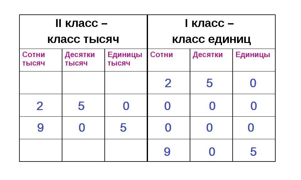 2 сотни тысяч 5 единиц. 2 Сотни тысяч. 4 Сот.тыс. Математика 5 класс 8 сот тыс 4 дес 1 ед тыс 9 сот 2 ед. Запиши числа ... Сот тыс ...ед тыс ... Сот.