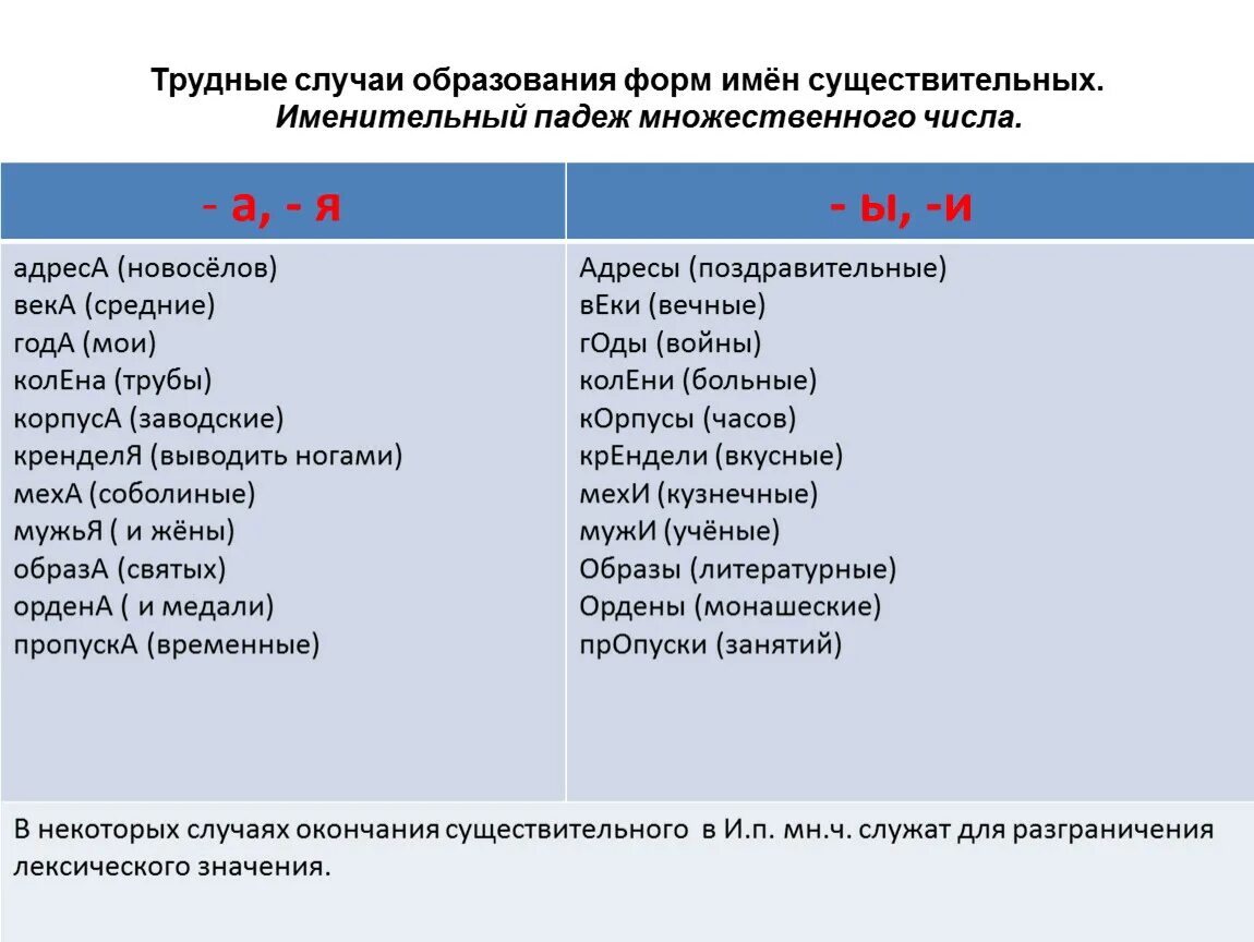 Трудные случаи образования форм существительных. Трудные случаи имен существительных. Трудные случаи образования множественного числа существительных. Образование форм множественного числа имен существительных. Дно мн ч