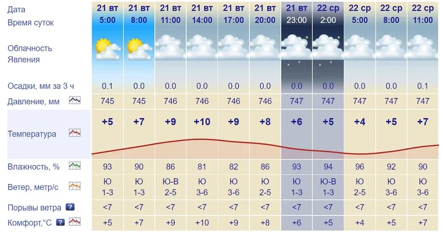 Прогноз погоды в коврове на 3 дня
