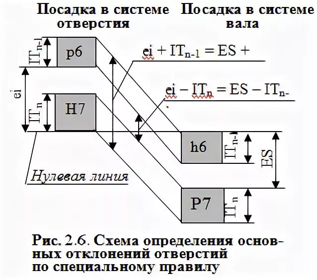 Посадка в системе вала. Посадки в системе вала и о посадках в системе отверстия. посадка в системе вала пример. переходная посадка в системе вала и отверстия. схема посадки с натягом в системе вала и отверстия.