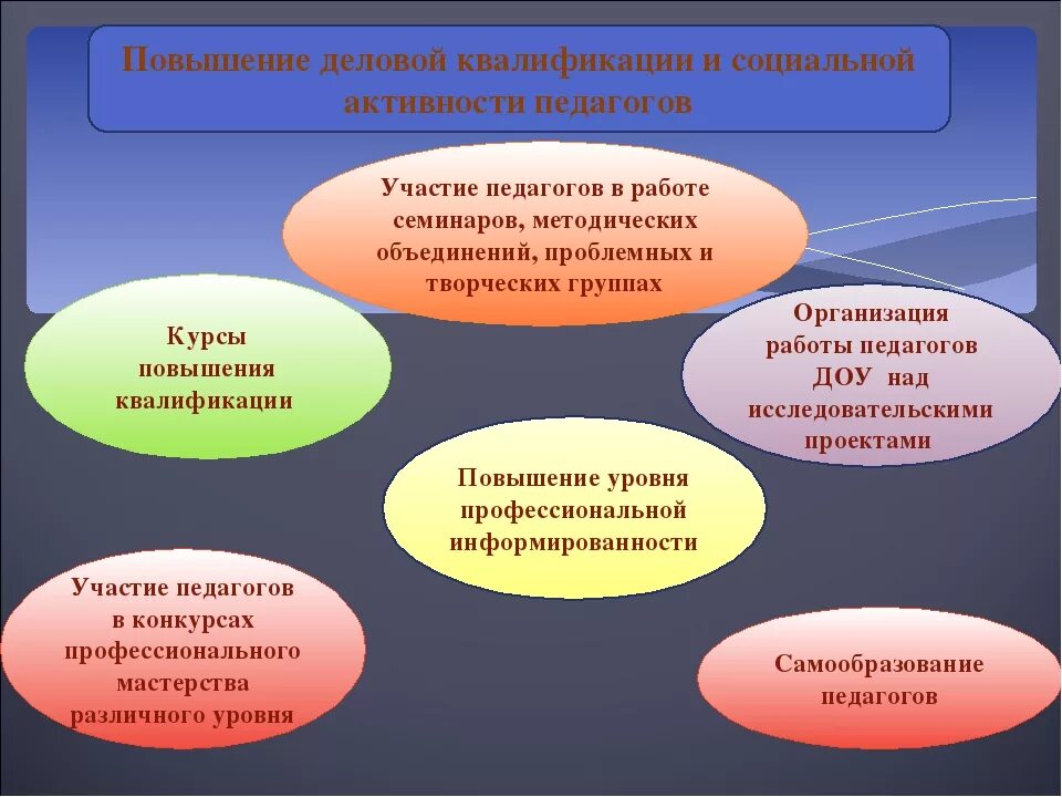 Повышение квалификации педагогов ДОУ. Формы повышения квалификации педагогов ДОУ. Формы повышения квалификации педагогов ДОО. Повышение квалификации педагогических работников в ДОУ. Методическая работа дошкольной образовательной организации