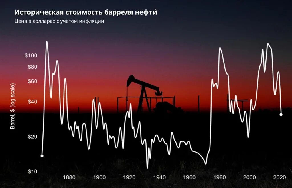 Стоимость нефти по годам с 1980. Нефть цена. Котировки нефти. Цена на нефть 1980. Ценовая динамика на нефть на мировом рынке