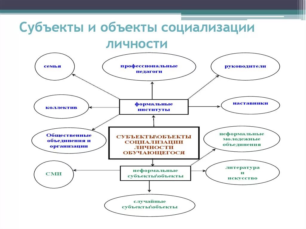 Субъекты обучения и воспитания. Объект и субъект социальзацрр. Субъекты социализации. Объекты социализации личности. Субъекты социализации личности.