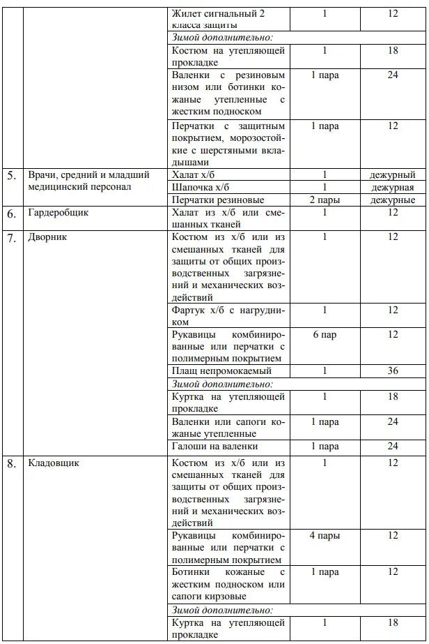 Нормы выдачи спецодежды в 2024 году