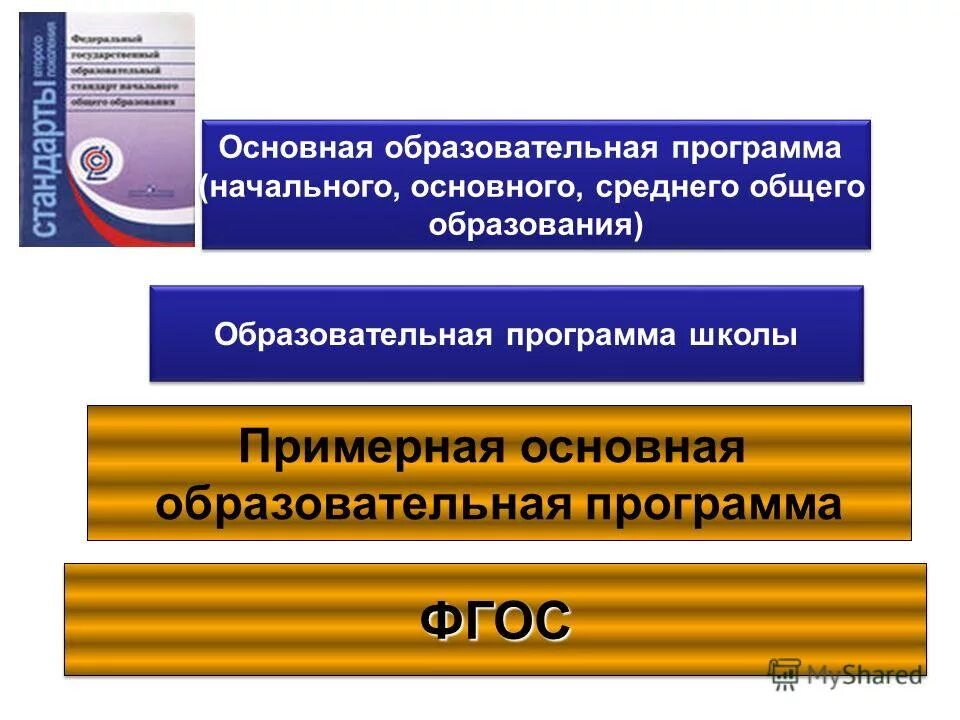 Основная образовательная программа школ. Основная программа основного общего образования фгос. фгос и образовательные программы. примерная программа основного общего образования фгос. фгос и примерная основная образовательная программа.