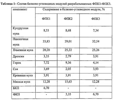 Горох содержание веществ
