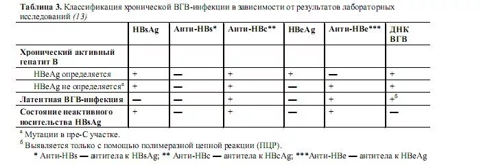 Расшифровка анализа на гепатит в антиген HBSAG. HBSAG количественный таблица. Исследование крови ИФА, HBS, AG. Anti-HBS, антитела положительный. Кровь на маркеры гепатита в и с