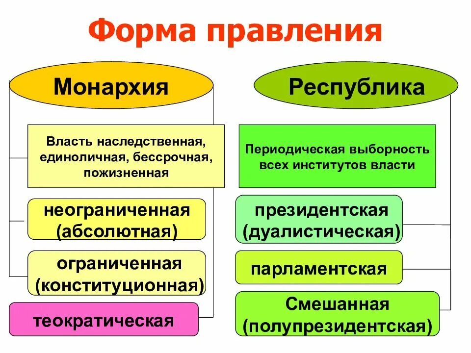 Форма правления различия. Формы правления. Монархия и Республика. Форма правления монархия виды. Формы государственного правления монархия и Республика.