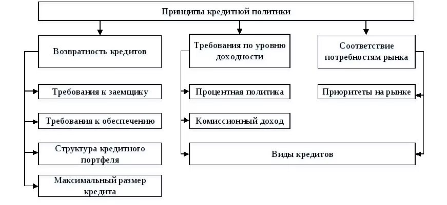 Направления кредитной политики банков. Кредитная политика коммерческого банка принципы. Принципы банковского кредитования схема. Принципы формирования кредитной политики коммерческого банка. Основные принципы кредитования схема.