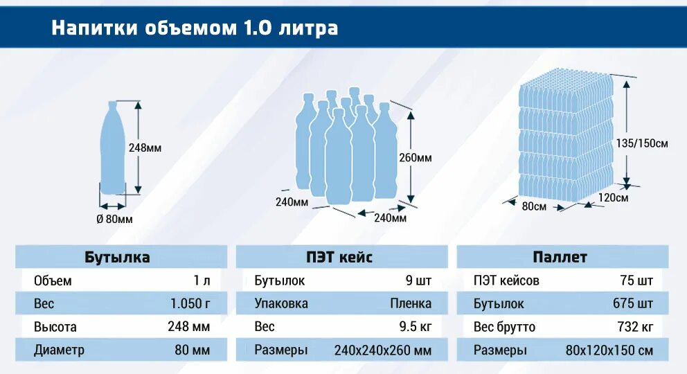 5 литров воды в килограммах. Вес ПЭТ бутылки 5л. Вес бутылки ПЭТ 1.5. ПЭТ бутылка 10 литров габариты. Вес одной пластиковой бутылки 1.5.