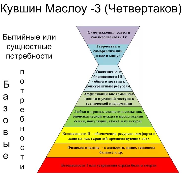 Какие потребности удовлетворяет профессия. Потребности человека Маслоу. Базовые потребности человека в психологии по Маслоу. Пирамида Маслоу в менеджменте. Пирамида потребностей Маслоу а.х..