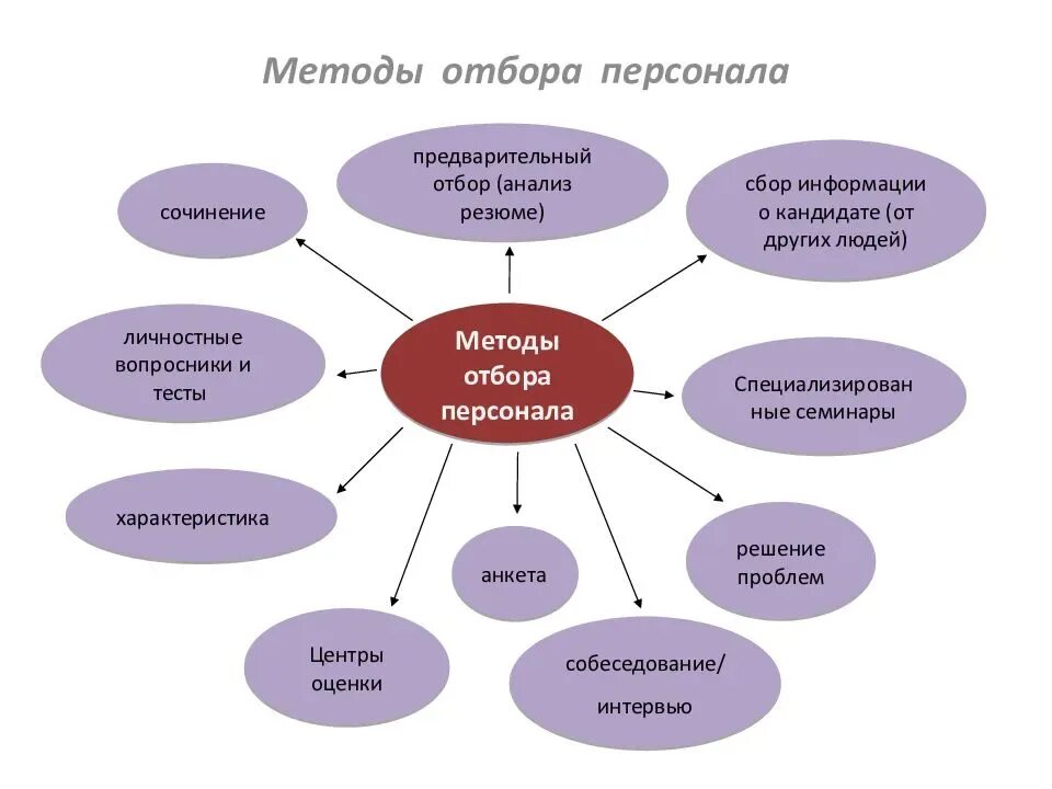 Методы и приемы проведения мероприятия. Методы отбора персонала схема. Найм персонала критерии методы и технологии. Схема технологии подбора персонала. Методы подбора персонала.