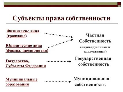 Выделите субъекты собственности
