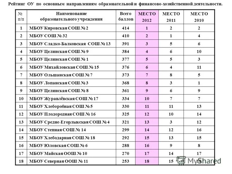 рейтинг основной