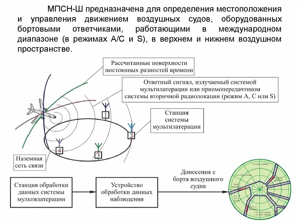 Многопозиционная система наблюдения широкозонная. Многопозиционная система наблюдения мпсн. Система воздушного наблюдения. Мпсн-ш.