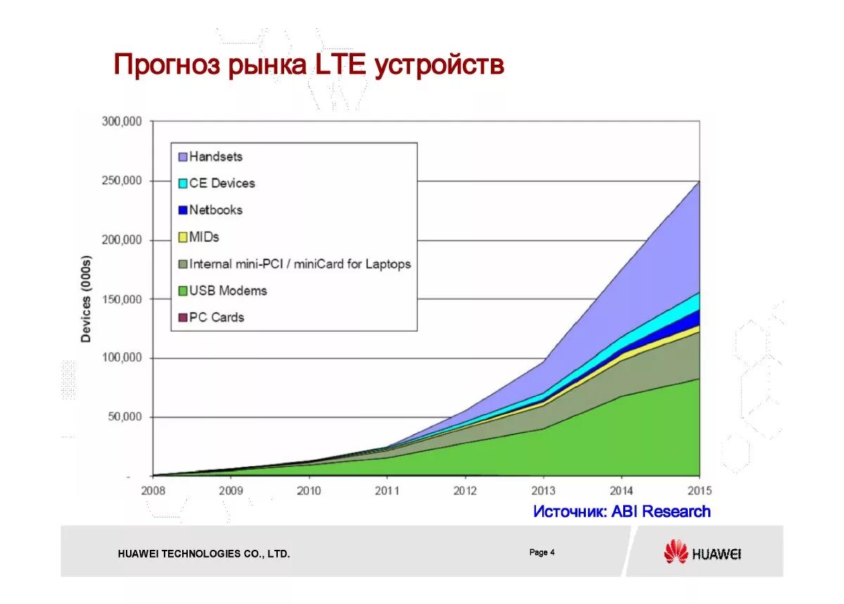 Категории терминалов LTE.