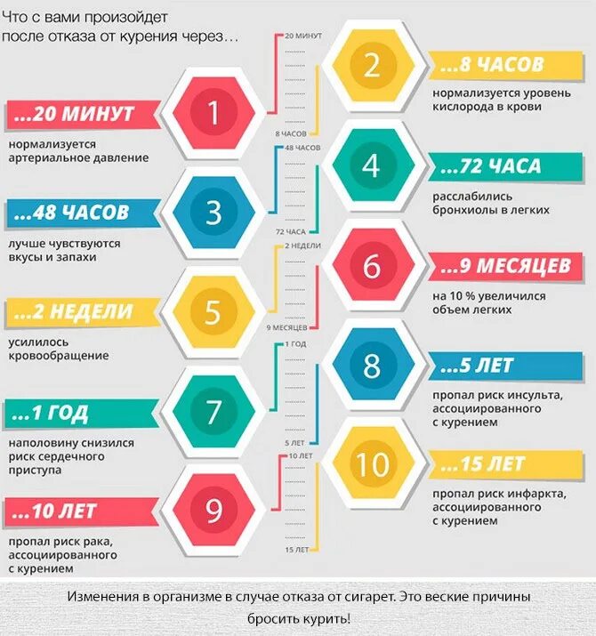 Сколько дней отказ от курения
