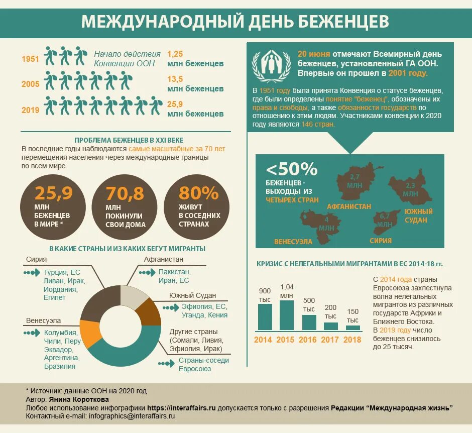 Статистика беженцев. Мигранты инфографика. Миграция в Европе статистика. Беженцы в мире статистика. Международный статус беженцев