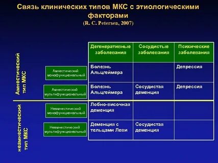 Сосудистая деменция лечение