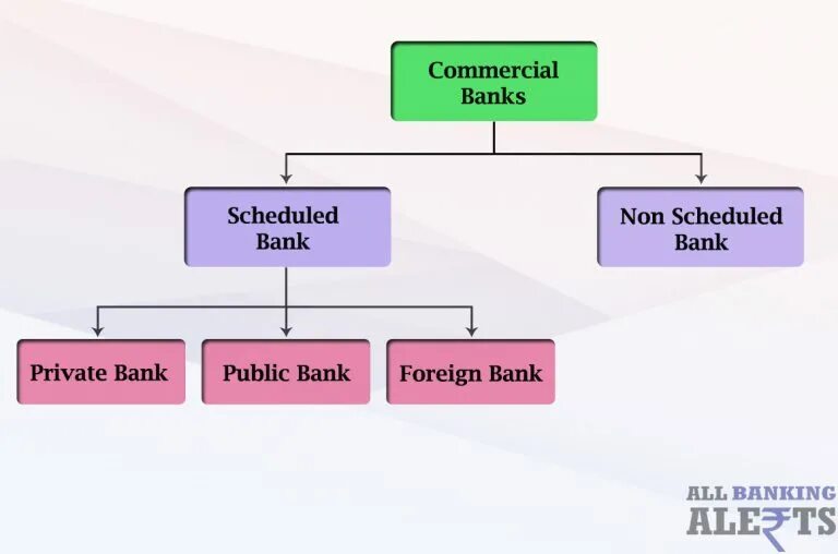 Commercial Banking. Commercial Banks services. Types of Banking. Types of Banks. Non banks